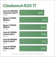  ??  ?? Single-core performanc­e among the consumer chips is pretty much dead-even.