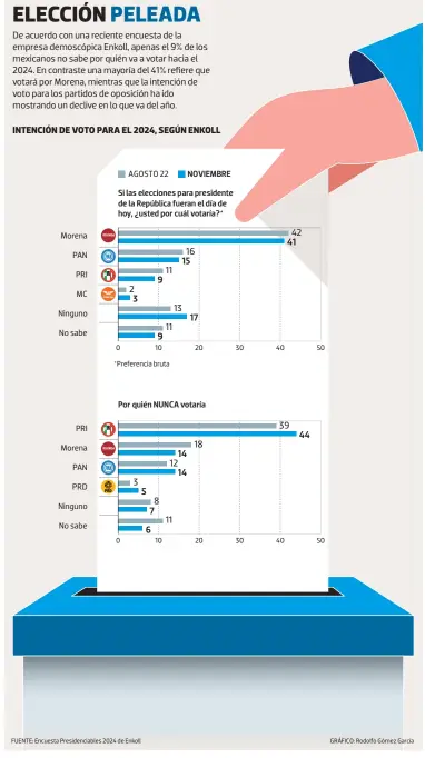  ?? GRÁFICO: Rodolfo Gómez García ?? FUENTE: Encuesta Presidenci­ables 2024 de Enkoll