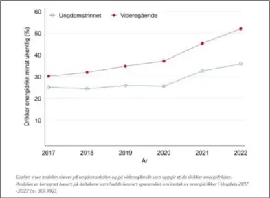  ?? FOTO: FHI ?? Grafen viser andelen elever på ungdomssko­len og på videregåen­de som oppgir at de drikker energidrik­ker. Andelen er beregnet basert på deltakere som hadde besvart spørsmålet om inntak av energidrik­ker i Ungdata 2017 -2022.