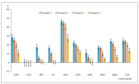  ??  ?? Figure 1: Cumulative Carbon Emissions Reduction Ratios of Countries during 2016-2100 under Four Scenarios Compared with the Baseline Scenario. Notes: Columns indicate the mean values of simulation results, and error line denotes 95% confidence interval.