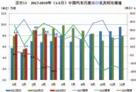  ??  ?? 数据来源：中国汽车工业协会