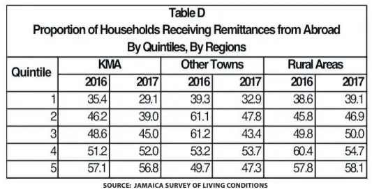  ??  ?? SOURCE: JAMAICA SURVEY OF LIVING CONDITIONS