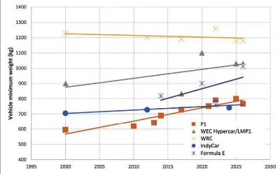  ?? ?? Fig 1: Vehicle weight trends for various motorsport series (above) and for road cars in various European countries (below)