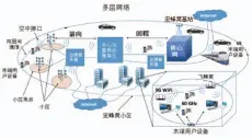  ??  ?? 图2 5G的多层网络架构 ）