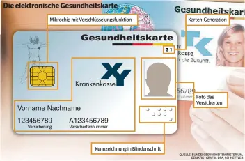  ?? QUELLE: BUNDESGESU­NDHEITSMIN­ISTERIUM, GEMATIK | GRAFIK: DPA, SCHNETTLER ??