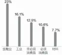  ??  ?? 数据来源：记者整理