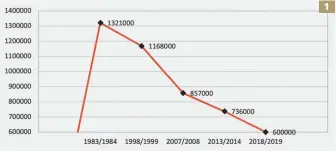  ??  ?? 1 1. Trend dei prelievi di beccaccia in Francia dalla stagione venatoria 1983-1984 alla stagione venatoria 2018-2019. Dalle ricerche di Philippe Vignac, condotte sulle stime rese pubbliche, risulta che attualment­e in Francia siano prelevate circa 600.000 beccacce l’anno (550.000-650.000). A questo numero va aggiunto quello delle beccacce ferite e perse, e bracconate, che Vignac stima intorno al 5% di quelle prelevate a caccia (30.000 circa). Nell’ultima quarantina d’anni il trend dei prelievi evidenzia comunque una costante e preoccupan­te diminuzion­e