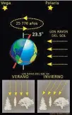  ?? GRÁFICO: GERMÁN MARTÍNEZ GORDILLO ?? que el ecuador terrestre no está sobre el plano de la Eclíptica, sino inclinado 23.5°.
La inclinació­n de la Tierra, la dirección de la inclinació­n apunta por ahora a la estrella Polaris.