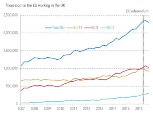  ??  ?? Migration flows appear to be plateauing, leaving labour-reliant sectors understaff­ed (Resolution Foundation)