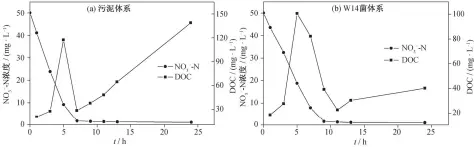  ??  ?? 图 3摇床 1 号和 2号脱氮的动力学过程­Fig. 3 Kinetic study of denitrific­ation in shaking system 1 and 2