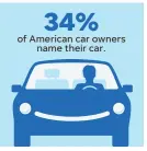  ??  ?? NOTE Betsy is the most popular name SOURCE Jiffy Lube Name Your Car Survey of 1,076 adults
Mike Smith; Paul Trap/USA TODAY