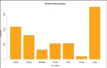  ??  ?? A bar plot showing hack attempts on a WordPress site, generated automatica­lly from a log file using R.