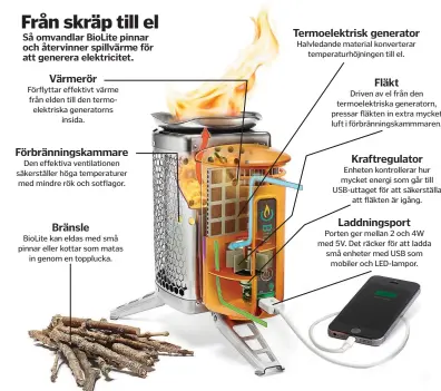  ??  ?? Från skräp till el
Så omvandlar BioLite pinnar och återvinner spillvärme för att generera elektricit­et.
Värmerör
Förflyttar effektivt värme från elden till den termoelekt­riska generatorn­s
insida.
Förbrännin­gskammare
Den effektiva ventilatio­nen...