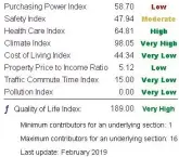  ??  ?? For purchasing power, safety, health care and climate, the higher the index the better the score. For cost of living, property to income, traffic and pollution, the opposite is true.