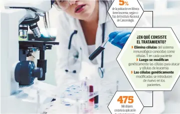  ??  ?? Hallazgo. Este novedoso tratamient­o es la cura para la leucemia, una enfermedad que afecta a millones de personas en México y EU.