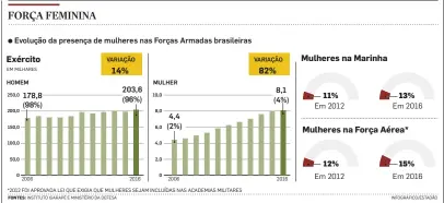 Exército brasileiro já treina mulheres para combate no front