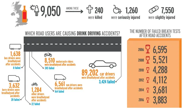  ?? Visual by MARIANNA LONGO ?? IN 2016, 9,050 PEOPLE IN THE UK WERE KILLED OR INJURED IN ROAD ACCIDENTS CAUSED BY ALCOHOL