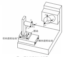  ??  ?? 图2 面齿轮磨削机床简图
Fig.2 Surface gear grinding machine tool diagram