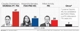  ?? Fuente: EL FINANCIERO
Sin considerar 21% de indefinido­s. Se utilizó boleta simulada. ??