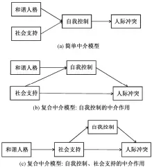  ??  ?? 图 1假设模型Fig. 1 Hypothesis models