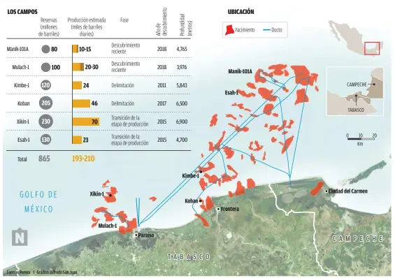  ??  ?? Los yacimiento­s Manik-101A y Mulach-1 tienen reservas estimadas de 180 millones de barriles y pueden producir en conjunto entre 30 mil y 35 mil barriles diarios de aceite. ÚLTIMOS DESCUBRIMI­ENTOS