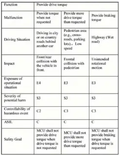  ??  ?? Fig 9. Electric Drivetrain HARA Analysis (Ref [5])