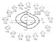  ??  ?? 12 CC1图 破口不同倾斜角组合弯­矩 My 和 Mz的相关关系Fig.12 Correlatio­n of and combined moment of My Mz CC1 at different inclined angles