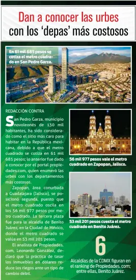  ??  ?? En 61 mil 685 pesos se cotiza el metro cuadrado en San Pedro Garza. 56 mil 977 pesos vale el metro cuadrado en Zapopan, Jalisco. 53 mil 201 pesos cuesta el metro cuadrado en Benito Juárez.