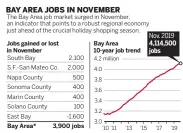  ?? BAY AREA NEWS GROUP ?? * Bay Area numbers are derived from seasonally adjusted data provided by the state EDD Sources: State Employment Developmen­t Department and BANG staff research