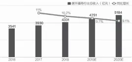  ??  ?? 数据来源：Frost&amp;Sullivan 邹利制图