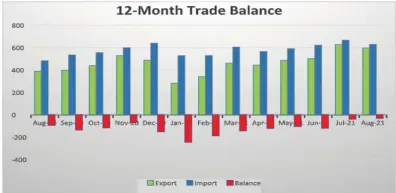  ?? ?? Zimbabwe’s trade performanc­e for the eight months to August 2021