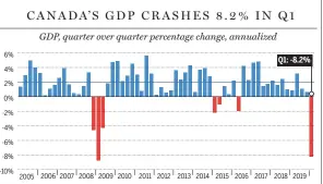  ?? SOURCES: BLOOMBERG NEWS, STATISTICS CANADA
GIGI SUHANIC / NATIONAL POST ??