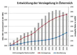  ??  ?? Die Flächenver­siegelung steigt viel mehr als die Bevölkerun­g.