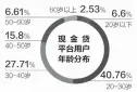  ??  ?? 数据来源：国家互联网金融安全技­术专家委员会 邹利制图