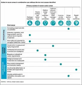  ??  ?? Gráfico 3. Reinventan­do la construcci­ón: ruta para mejorar la productivi­dad de Mckinsey Global Institute, febrero 2017.