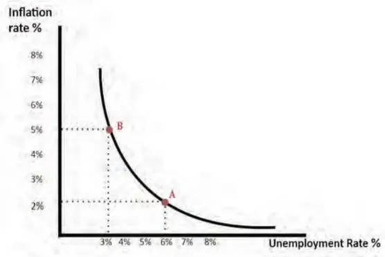  ?? ?? Illustrati­on of the Phillips Curve by Husainomic­s.