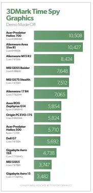  ??  ?? The RTX 2060 Max-q in the ROG Zephyrus G14 delivers a lot of performanc­e despite the laptop’s thin and light design.