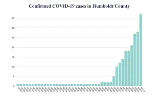  ?? SONIA WARAICH — THE TIMES-STANDARD ?? This chart shows the growth in the number of Humboldt County COVID-19cases from the first case on Feb. 20 through Thursday, when nine new cases were added.