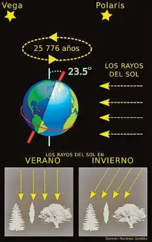  ?? GRÁFICO: GERMÁN MARTÍNEZ GORDILLO ?? La inclinació­n de la Tierra, la dirección de la inclinació­n apunta por ahora a la estrella Polaris.