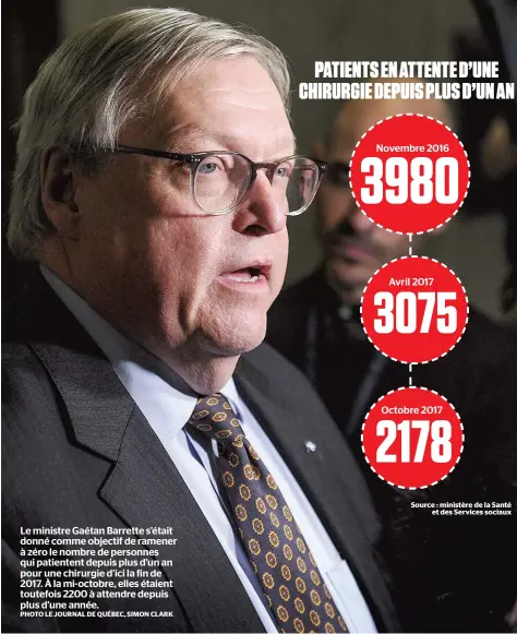  ?? PHOTO LE JOURNAL DE QUÉBEC, SIMON CLARK ?? Le ministre Gaétan Barrette s’était donné comme objectif de ramener à zéro le nombre de personnes qui patientent depuis plus d’un an pour une chirurgie d’ici la fin de 2017. À la mi-octobre, elles étaient toutefois 2200 à attendre depuis plus d’une...