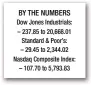  ??  ?? BY THE NUMBERS Dow Jones Industrial­s: – 237.85 to 20,668.01 Standard & Poor’s: – 29.45 to 2,344.02 Nasdaq Composite Index: – 107.70 to 5,793.83