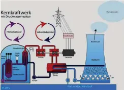  ?? Grafik: Steffen Kuntoff/CC-BY-2.0 ?? Kühlung eines Druckwasse­rreaktors