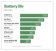  ??  ?? The Triton 300 SE boats impressive battery life, although your mileage may vary depending on the games you’re playing.