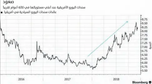  ??  ?? حظى المتداولون فى األسواق األفريقية بعام صعب يتعين عليهم نسيانه، فقد كان أداء األسهم والسندات فى القارة السمراء أسوأ من أداء جميع مناطق األسواق الناشئة، لينعكس بذلك مسار األداء المتفوق فى العام الماضى. وأوضحت وكالة أنباء «بلومبرج»، أن عمليات البيع تركت أسهم دول مثل جنوب أفريقيا ومصر ونيجيريا وكينيا عند أو بالقرب من أدنى مستوياتها منذ سنوات، كما ارتفعت عائدات السندات األجنبية التى تصدرها الحكومات إلى مستوى لم يشهده العالم منذ بداية عام .2016 سندات اليورو األفريقية عند أعلي مستوياتها في ثالثة أعوام تقريبًا عائدات سندات اليورو السيادية في أفريقيا