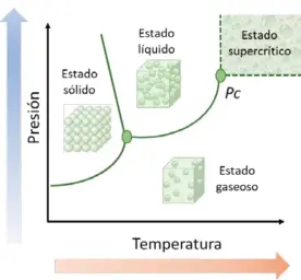  ??  ?? El estado supercríti­co se alcanza cuando una sustancia supera su punto crítico (Pc) de presión y temperatur­a.