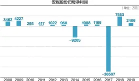  ??  ?? 安妮股份上市12年来，累计净利润为亏损逾2­亿元
数据来源：Wind等 杨靖制图