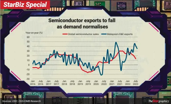  ?? Sources: CEIC, CGS-CIMB Research ??