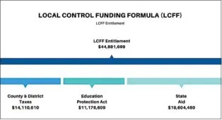  ?? COURTESY OF TEHACHAPI UNIFIED SCHOOL DISTRICT ?? This chart, presented at the Jan. 10 meeting of the Board of Trustees of Tehachapi Unified School District, summarizes the sources of more than $44.8 million in funding for the school district.