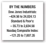  ??  ?? In big shift, Trump assesses Kim Jong Un as ‘very honorable’ BY THE NUMBERS Dow Jones Industrial­s: –424.56 to 24,024.13 Standard & Poor’s: – 35.73 to 2,634.56 Nasdaq Composite Index: –121.25 to 7,007.35