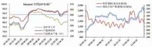  ??  ?? 图2：全国247家钢厂产量（左），粗钢日均产量及库存